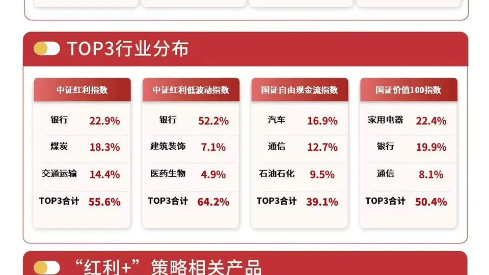 “红利+”策略指数走势分化，红利ETF易方达（515180）近三月净流入领跑红利类ETF