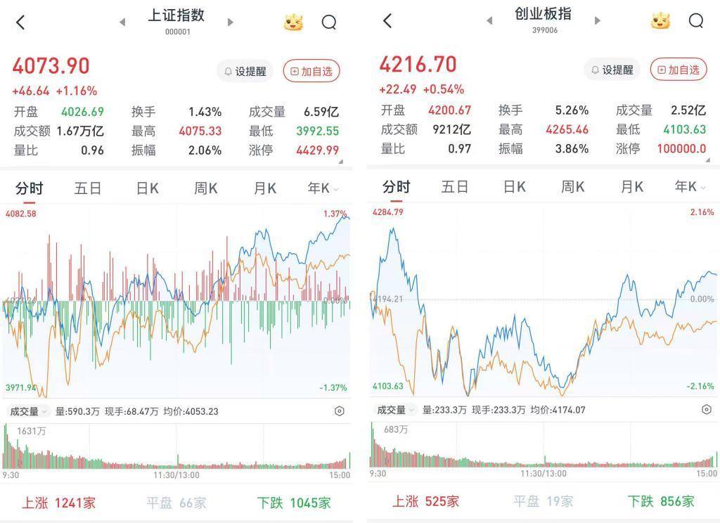 半导体板块强势，医药生物板块掀起涨停潮，A股午后拉升三大股指收涨
