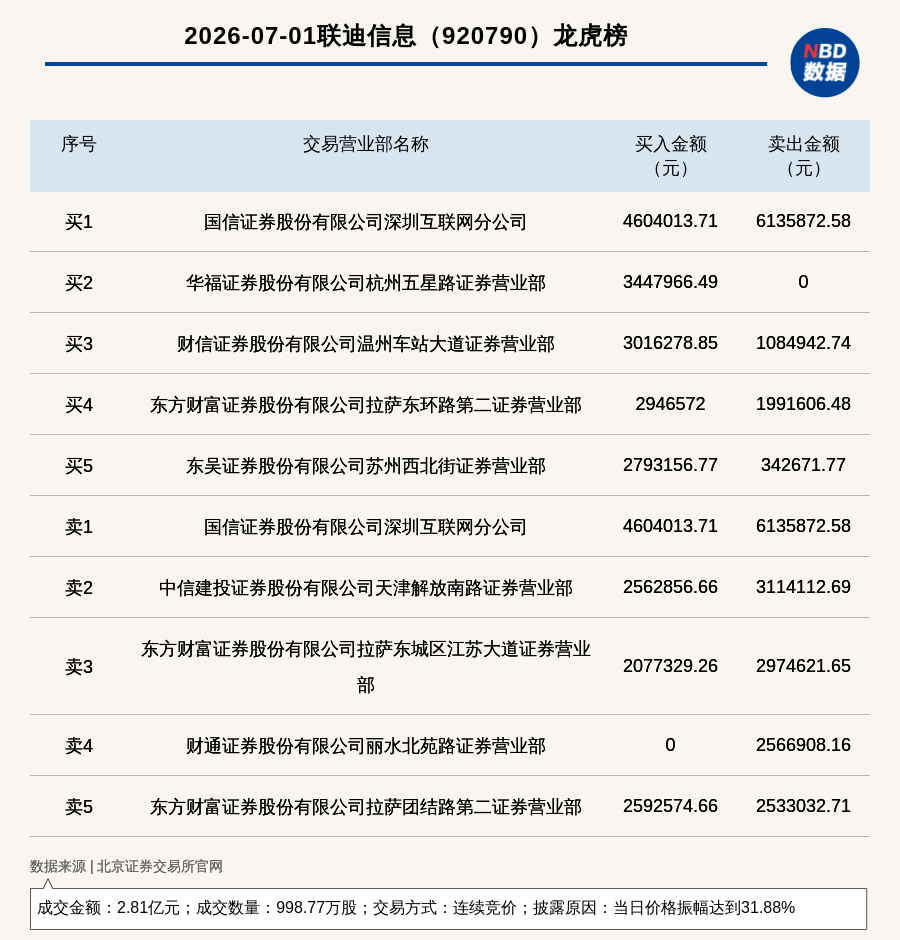 北交所上市公司联迪信息登龙虎榜：当日价格振幅达到31.88%