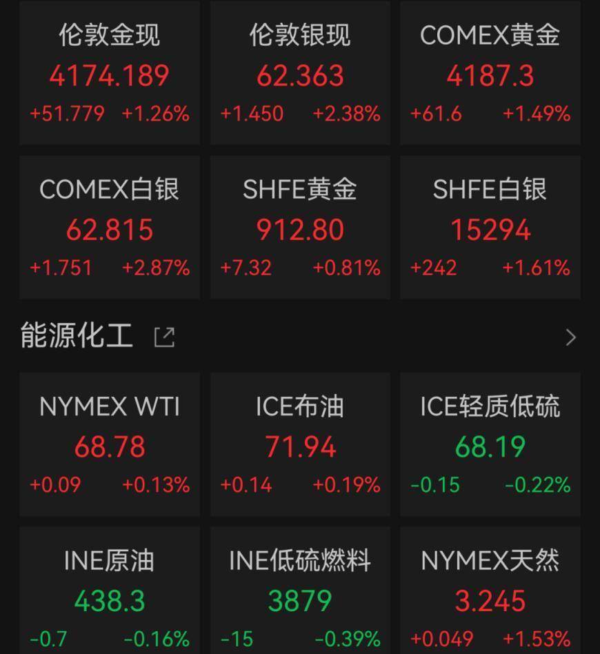 黄金白银，双双大涨