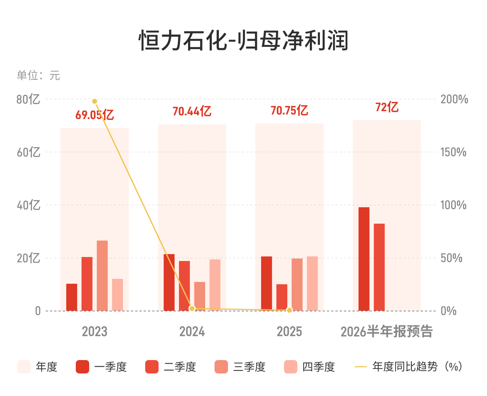恒力石化：预计上半年归母净利润72亿元左右，同比增长136.06%左右