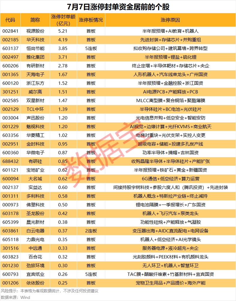 揭秘涨停 | 半年报业绩预增股，封单超5亿元！
