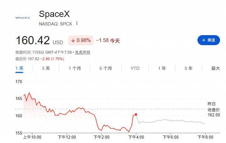 就在今日！SpaceX正式纳入纳斯达克100指数 巨震行情又将开启？
