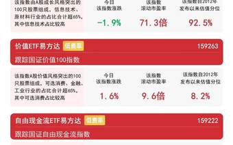 市场风格表现分化,价值风格相对占优,价值ETF易方达(159263)连续3日获资金净流入