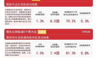 红利类指数集体涨超1%,红利低波ETF易方达(563020)年内净流入超85亿元