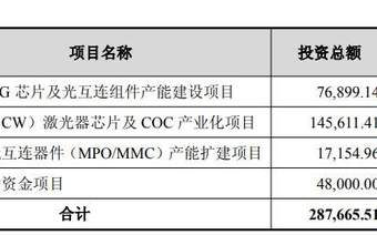 仕佳光子拟定增募资28亿元，一半重仓CW激光器芯片项目