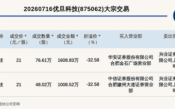 新三板创新层公司优旦科技发生2笔大宗交易，总成交金额2617.35万元
