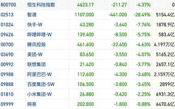 港股风向标｜外围市场“去杠杆”叙事强化 AI主线持续萎靡拖累行情