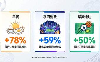 一碗小面、一笼包点里的世界杯：抖音地方特色早餐订单最高涨212%
