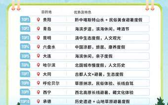 同程旅行发布《2026避暑游趋势报告》：“清凉小城”成避暑新宠