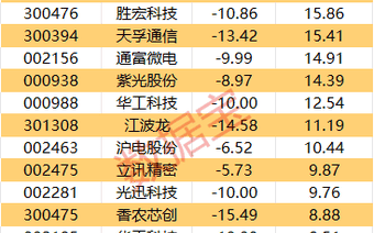 主力资金 | 7股主力资金净流入均超2亿元