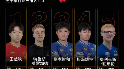 国际乒联男单世排：王楚钦第1林诗栋第6 松岛辉空夺冠升第4