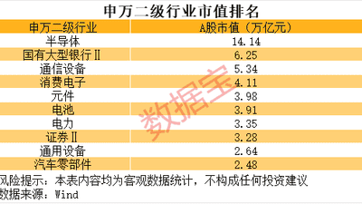 半导体板块市值登上行业榜首