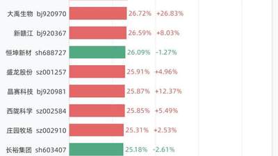 7月1日换手率排行：益坤电气以64.95%居首，紧随其后的是C惠科、科莱瑞迪、波长光电