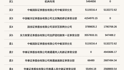 机构席位买入546.47万 北交所上市公司易实精密登龙虎榜