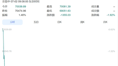 直线跳水!日本股市跌超1300点,韩国综指瞬间暴跌超500点,触发熔断!三星电子跌超7%,SK海力士跌超8%丨日韩股市