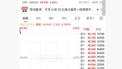 港股异动 | 快手-W高开逾6% 可灵AI完成约30亿美元融资