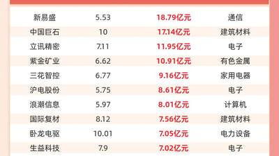 主力资金流入前20：新易盛流入18.79亿元、中国巨石流入17.14亿元