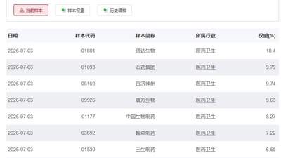 行业ETF风向标丨港股创新药ETF广发（513120）成交超90亿元，7只港股通创新药ETF半日涨幅超3%