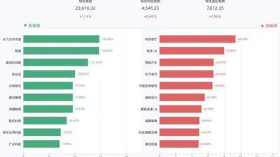 港股三大指数全线收涨，恒生指数涨1.14%，鸣鸣很忙涨9.39%，快手-W涨7.98%，零跑汽车涨6.69%