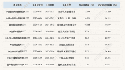 首批REITs指数基金发售，上周公募REITs二级市场企稳反弹