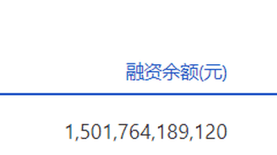 两市融资余额减少196.66亿元