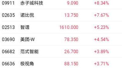 港股收盘 | 三大指数集体震荡走低 腾讯大幅减持后快手跌超12%