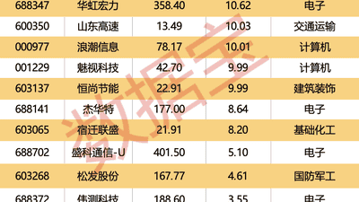 300567停牌，拟重大资产重组！9股机构逆市抢筹