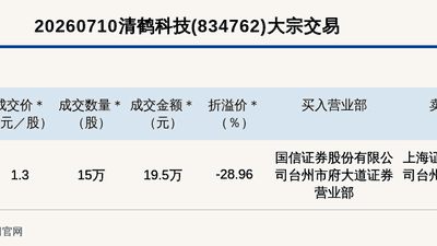 新三板创新层公司清鹤科技大宗交易折价28.96%，成交金额19.5万元