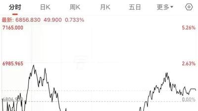 午后，全线飙涨！原因找到了？