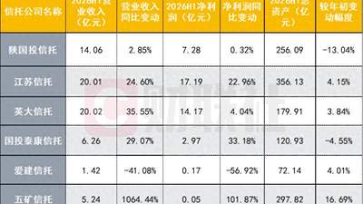 6 家信托半年业绩亮相：5 家营收净利双升，1 家净利降幅近 6 成