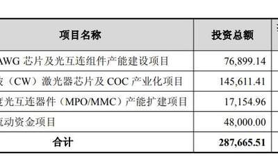 仕佳光子拟定增募资28亿元，一半重仓CW激光器芯片项目