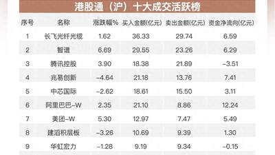 南向资金追踪｜净买入超133亿港元 大举流入阿里和腾讯减持中芯国际