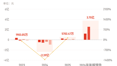 嘉元科技：预计上半年归母净利润同比增长879.48%-961.11%