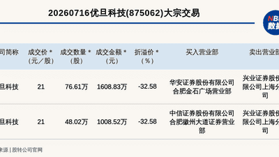 新三板创新层公司优旦科技发生2笔大宗交易，总成交金额2617.35万元