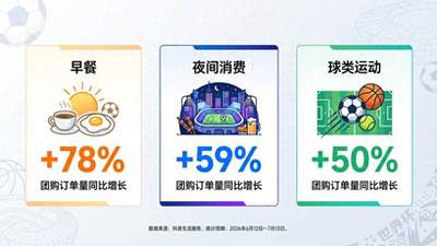 一碗小面、一笼包点里的世界杯：抖音地方特色早餐订单最高涨212%