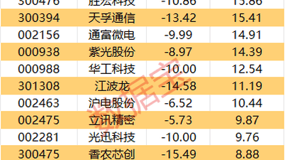 主力资金 | 7股主力资金净流入均超2亿元
