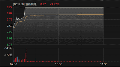 001258，3分钟涨停