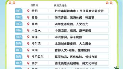 入境“寻凉”成外国人最强旅行动机,避暑经济进入高峰期 | 文旅风向标