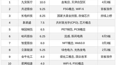 今日十大热股:九安医疗4天3板、哈药股份6天5板领衔 CPO、F5G等热门概念个股扎堆上榜