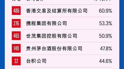 中国500强净利润率榜：携程位列第二，茅台第四，泡泡玛特跻身前十