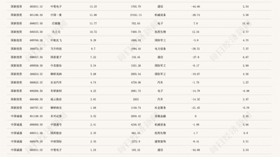两大国资央企600亿托市 聚焦电子通信行业（附重仓股名单）