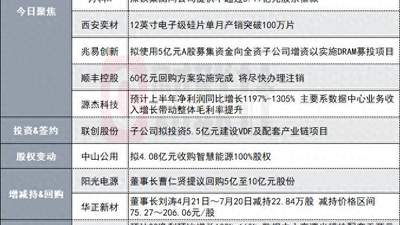 两高管跌停价“抄底”!1100亿CPO龙头发布增持公告|盘后公告集锦