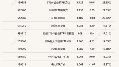 半导体ETF集体爆发 中韩半导体ETF半日成交破百亿
