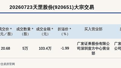 北交所天罡股份大宗交易折价1.99% 成交额103.4万元