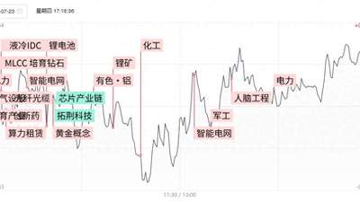 科创50重挫3.78% 两市成交骤减4500亿 资源股逆势爆发