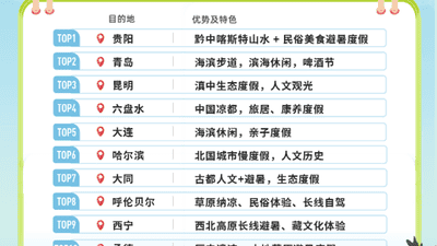 大连位列全国长线避暑游目的地第五