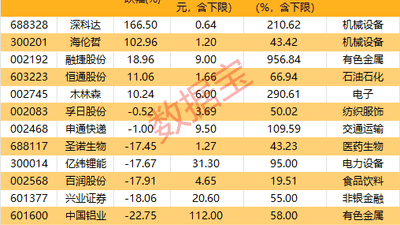 7月以来近80家绩优股公布拟增持 多元参与热度拉满
