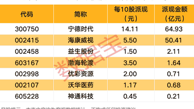 7月下旬沪深上市公司分红方案及下周46股解禁动态速览