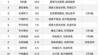 N长鑫、立新能源等成市场焦点，军工、新能源、半导体封测等板块人气标的引热议，还有家纺双主业股藏VC产能利好待关注
